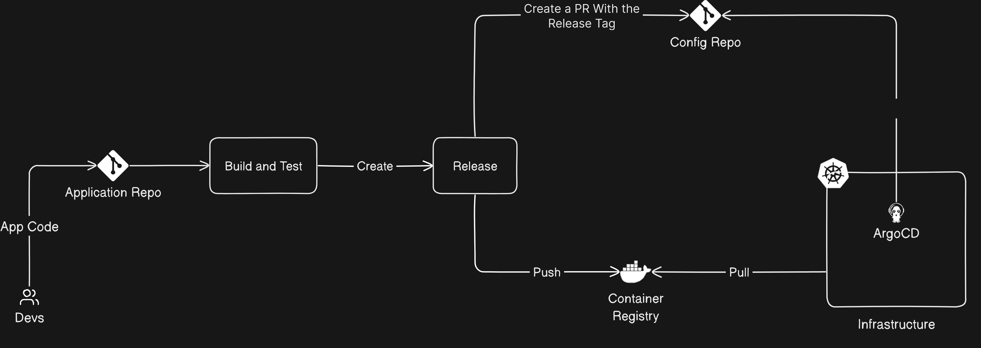 CI/CD Workflow