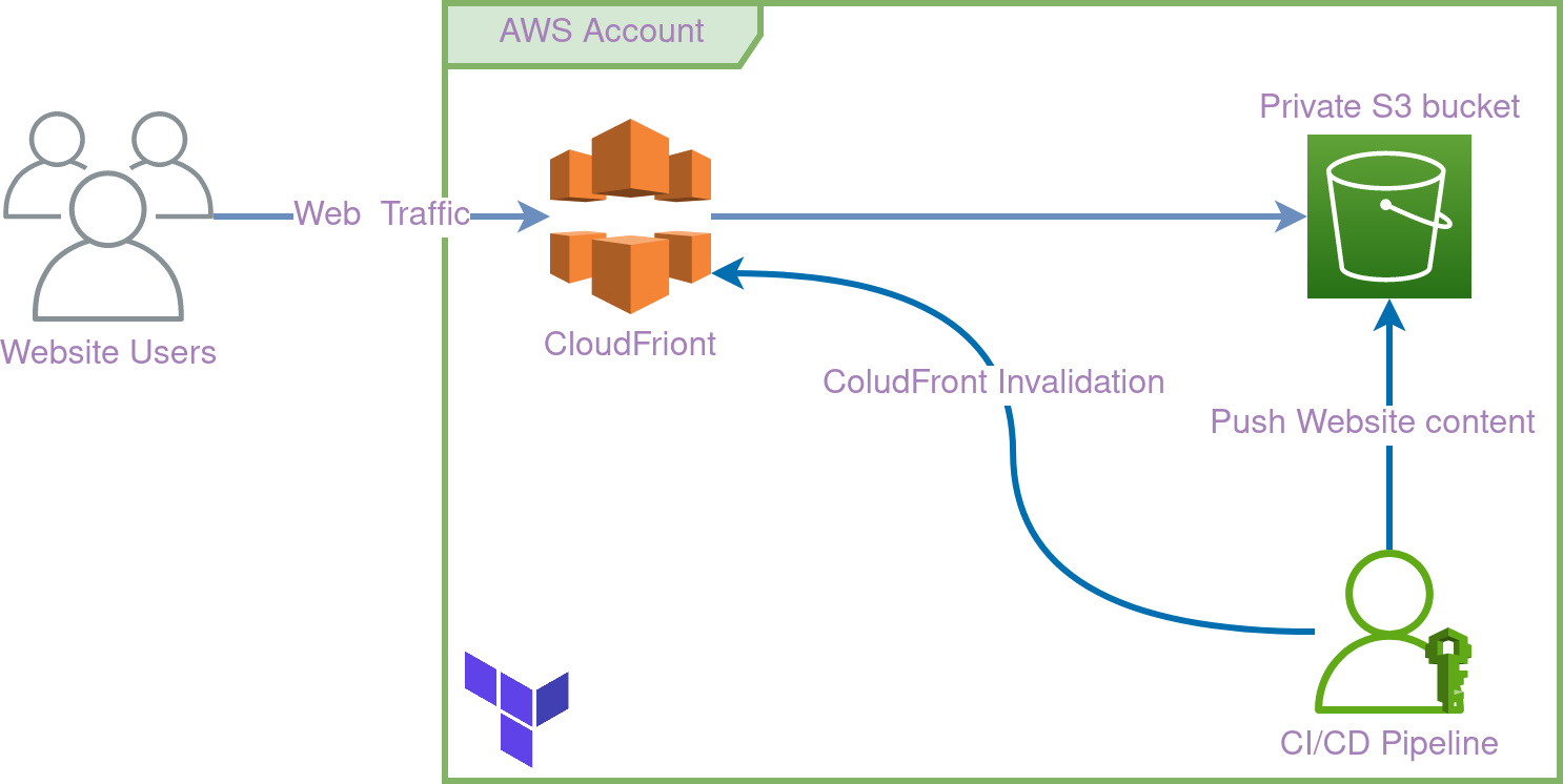 static hosting